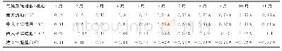 表1 EOF展开前3模态时间系数与1—11月气候系统指数的相关系数