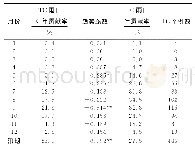 表9 1958—2019年影响永兴岛月平均TC雨日贡献率及趋势系数