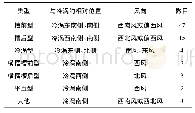 表4 2013—2017年夏季(6—8月)东北地区MCS 500 h Pa环境场分型