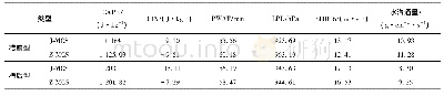 表1 0 2016—2017年夏季(6—8月)东北地区两种标准下MCS槽前型、槽后型MCS各项参数对比