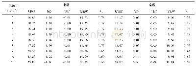 表6 各风速分级拟合精度参数汇总