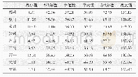 《表1 福建省2015—2017年臭氧浓度（单位：μg/m3）基本统计量》