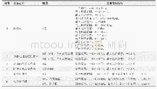 《表1 艇载气象观测设备：基于平流层飞艇的气象探测技术探索》