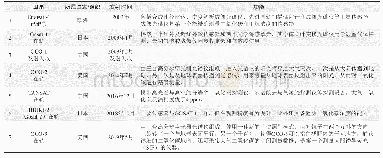 《表1 二氧化碳浓度观测卫星》