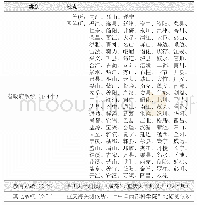 《表1 1937年四川气象测候所名册（共计151个）》
