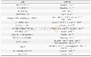 《表2 单变量非参数化集合预报统计后处理技术列表》