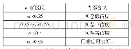 《表1 内部一致性信度系数α值分级量表》