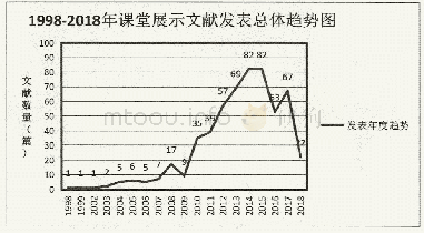 《表1 1998-2018年课堂展示发文趋势图》