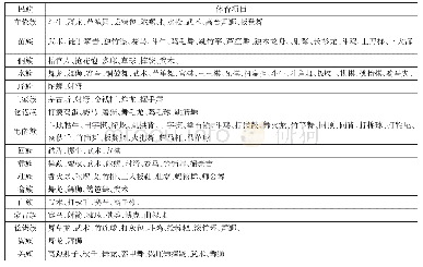 《表1 贵州省民族传统体育项目统计表》