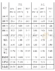 《表十三1 9 7 8-1987、1997-2007、2017年贵州省高等师范院校体育教育专业招生人数对比表》