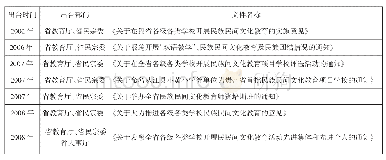 表1 贵州省“民族文化进校园”政策文件一览表