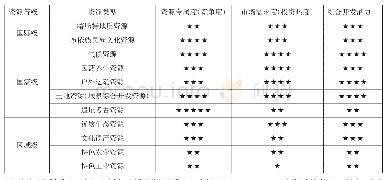 表3 黔西南州优势旅游资源开发潜力评价表