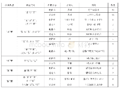 表2-2靖州方志中方言词的释义术语分布情况及举例