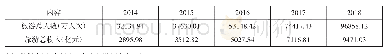 表1 2014-2018年贵州省旅游总收入人数统计表