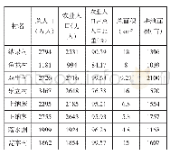 《表4-1表演公式的比较：万峰林农村居民点时空变化及驱动因素分析》