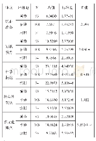 表8 学习收获的户籍地维度差异