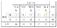 《表2 毕业生性别及毕业年份构成》