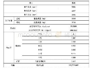 表1 整车基本参数表：基于降低油耗的风阻系数优化