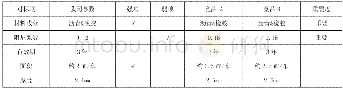 表3 竞品分析表：基于六西格玛设计方法的车身阻尼垫顾客需求分析