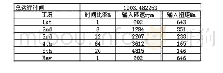 《表1 扭矩谱：某微型客车驱动桥异响分析与改进措施》