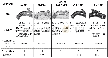 表4 产品优化过程：基于成本驱动的汽车控制臂设计