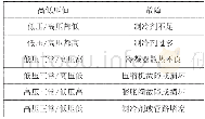 表1 汽车空调高低压值对应的故障