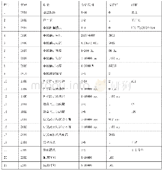 表2 变频器主要参数设定