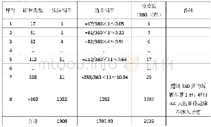 表1 数据分析结果：汽车售后维修数据的统计方法分析及其应用