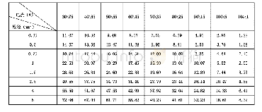 表8 温升和电流变化数据计算表