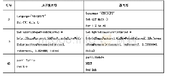 表1 宏编辑修改内容：基于CATIA的某M1车型内视镜视野校核