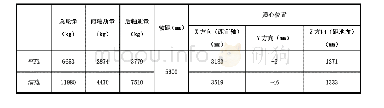 表1 试验车参数：某N2类卡车ABS试验研究