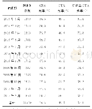 《表1 卫星云量产品与宁夏地面人工观测总云量的一致率》