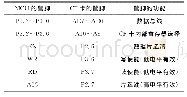 《表1 CF卡与MCU管脚连接关系和功能》