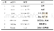 《表2 t＿jiankong＿sqlwarning系统配置表》