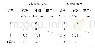 《表3 RG13型单翻斗式雨量传感器实验数据》