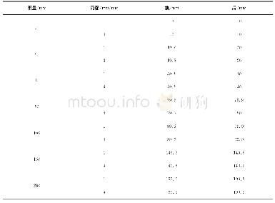 《表1 梯度降水实测表：疏水性材料用于改进雨量传感器的应用研究》