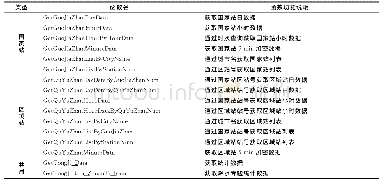 《表1 常用接口函数：基于WebService接口的秦皇岛气象数据查询和服务系统》