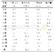 《表4 宁河国家气象观测站新址与旧址观测数据差异显著性检验》