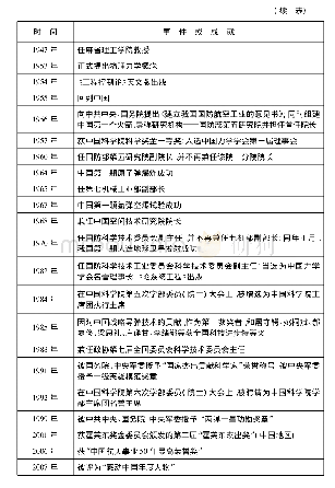 表1 钱学森生平及主要成就表