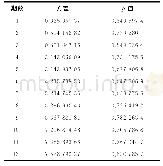表6 LB统计量的纯随机性检验表