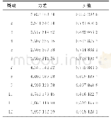 表7 Q统计量的纯随机性检验表