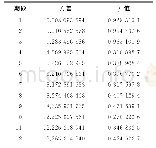 表1 3 LB统计量的纯随机性检验表