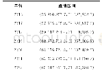 《表1 6 置信区间表：时间序列分析在我国农业总产值预测中的应用》