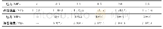 表3 电池的光伏性能：高压油管压力控制的连续模型