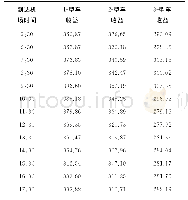 表1 1 不使用“短途车”政策时出租车收益