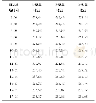 表1 2 使用“短途车”政策时出租车收益