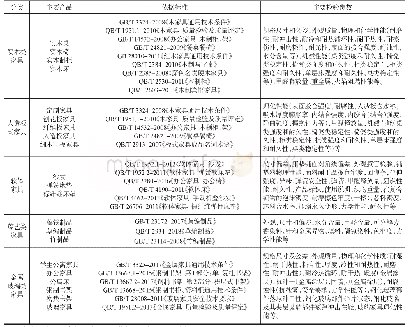 《表1 不同类型的家具产品执行标准情况》