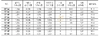 表1 不同浓度下单点测定对硫磷的平均回收率
