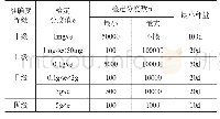 《表1 电子天平准确度等级及检定分度值e、检定分度数n的对应表》