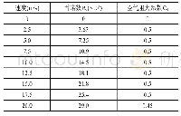 《表1 空气阻力系数Cd与雷诺数Re之间的关系（对于足球）》